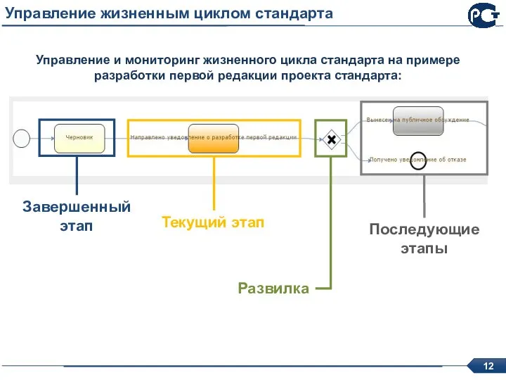 Управление жизненным циклом стандарта Управление и мониторинг жизненного цикла стандарта на