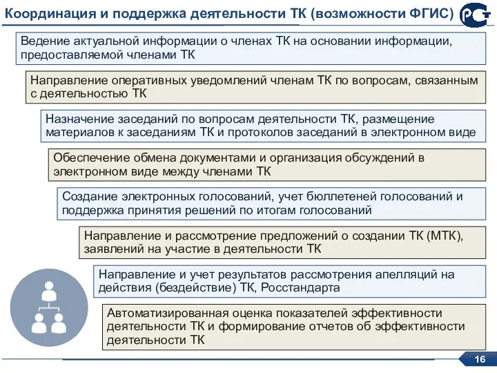 Координация и поддержка деятельности ТК (возможности ФГИС) Ведение актуальной информации о