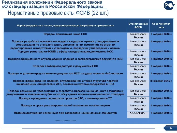 Реализация положений Федерального закона «О стандартизации в Российской Федерации» Нормативные правовые акты ФОИВ (22 шт.)