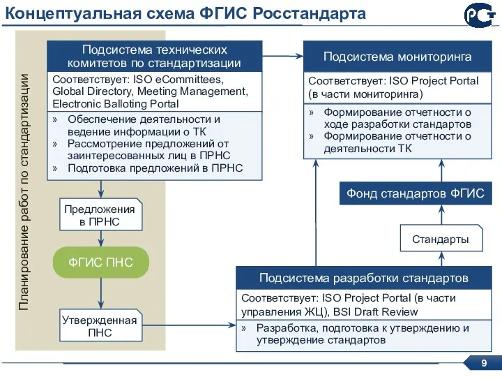 Концептуальная схема ФГИС Росстандарта Подсистема разработки стандартов Подсистема технических комитетов по