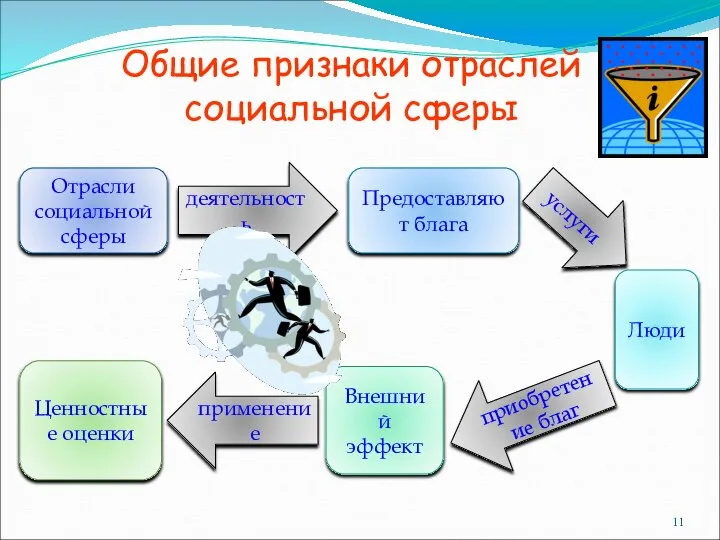 Общие признаки отраслей социальной сферы Отрасли социальной сферы деятельность Предоставляют блага