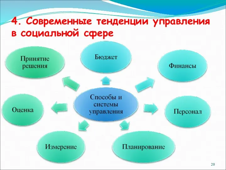 4. Современные тенденции управления в социальной сфере