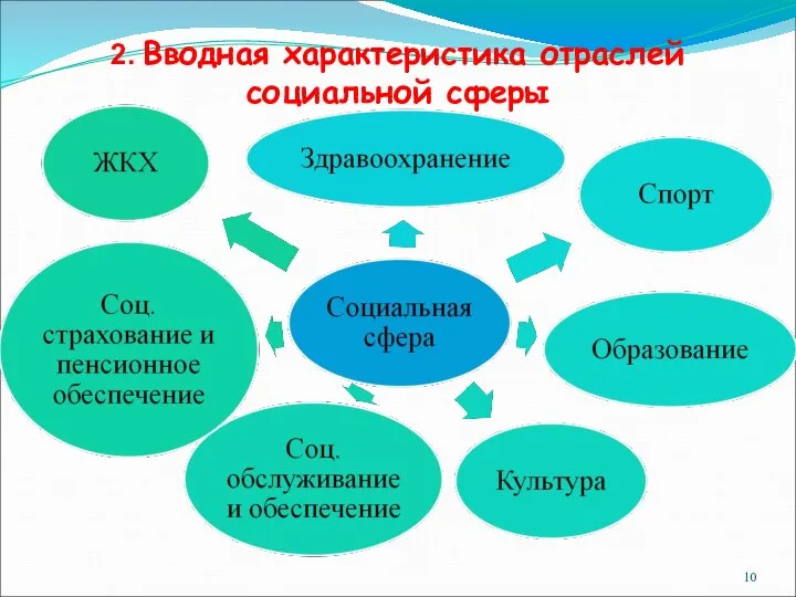 2. Вводная характеристика отраслей социальной сферы