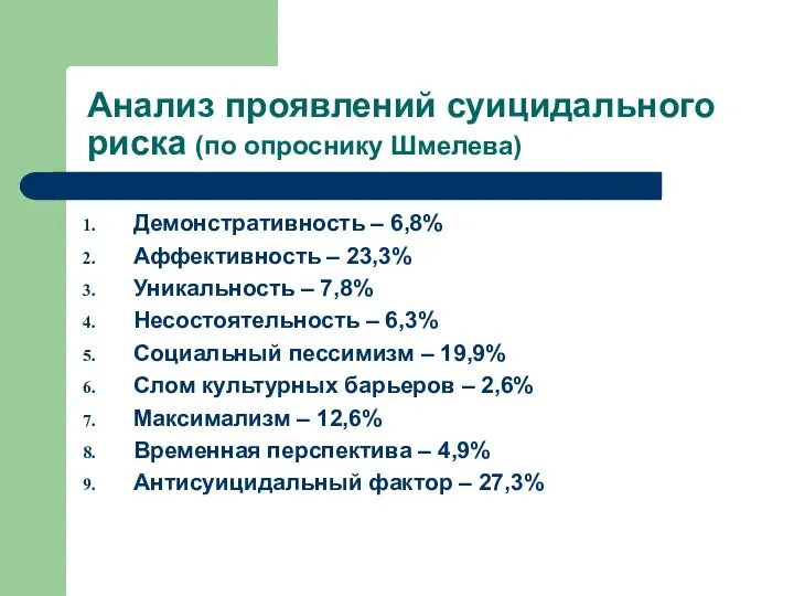 Анализ проявлений суицидального риска (по опроснику Шмелева) Демонстративность – 6,8% Аффективность