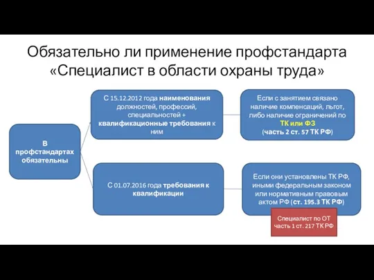 Обязательно ли применение профстандарта «Специалист в области охраны труда» В профстандартах