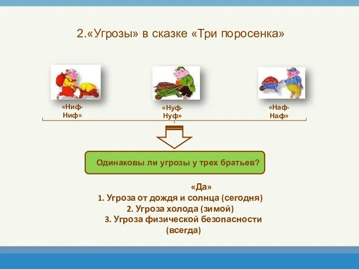 2.«Угрозы» в сказке «Три поросенка» «Ниф-Ниф» «Нуф-Нуф» «Наф-Наф» «Да» Угроза от