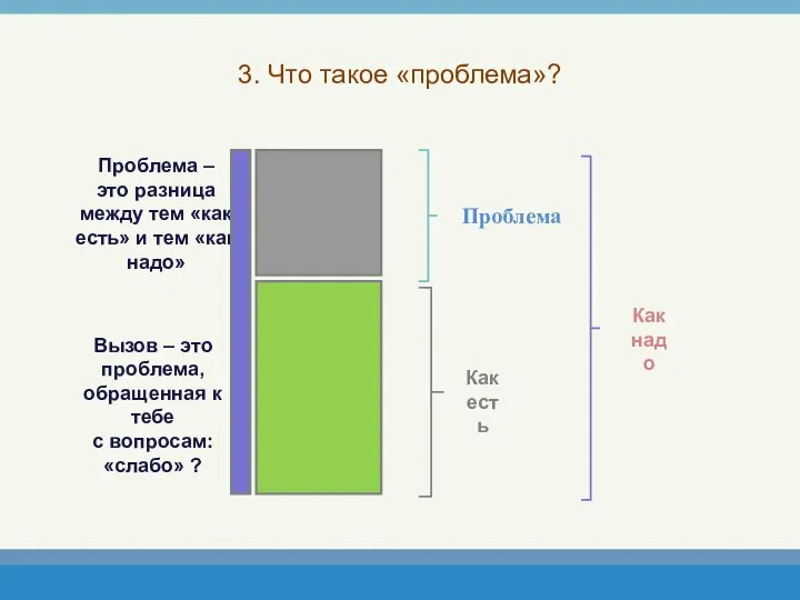 3. Что такое «проблема»? Проблема – это разница между тем «как