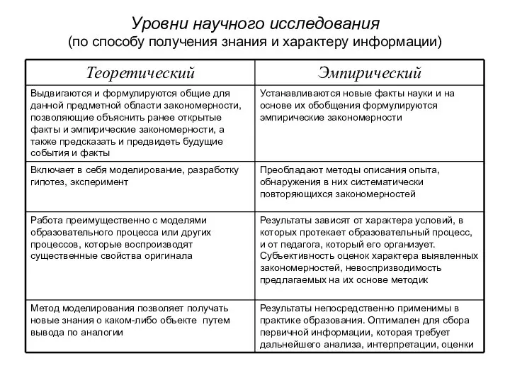 Уровни научного исследования (по способу получения знания и характеру информации)‏