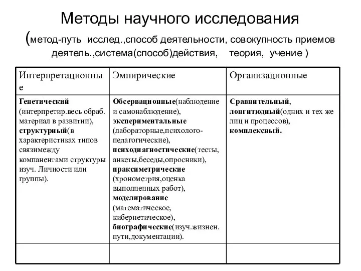 Методы научного исследования (метод-путь исслед.,способ деятельности, совокупность приемов деятель.,система(способ)действия, теория, учение )‏