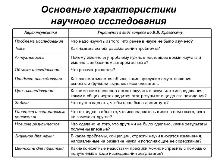 Основные характеристики научного исследования