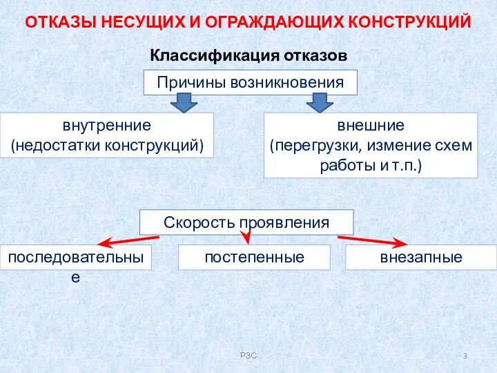 ОТКАЗЫ НЕСУЩИХ И ОГРАЖДАЮЩИХ КОНСТРУКЦИЙ Классификация отказов Причины возникновения внутренние (недостатки