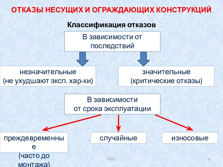 ОТКАЗЫ НЕСУЩИХ И ОГРАЖДАЮЩИХ КОНСТРУКЦИЙ Классификация отказов В зависимости от последствий