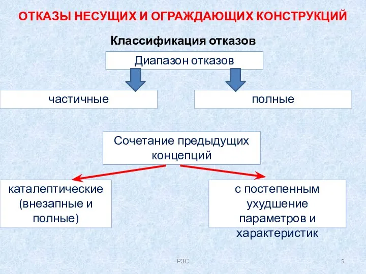 ОТКАЗЫ НЕСУЩИХ И ОГРАЖДАЮЩИХ КОНСТРУКЦИЙ Классификация отказов Диапазон отказов частичные полные