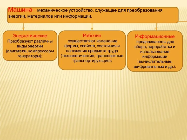 Энергетические Преобразуют различны виды энергии (двигатели, компрессоры генераторы); Рабочие осуществляют изменение