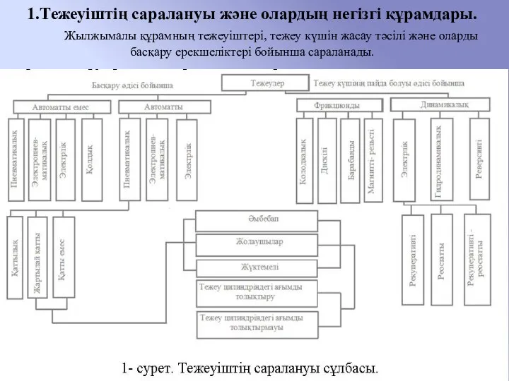 1.Тежеуіштің саралануы және олардың негізгі құрамдары. Жылжымалы құрамның тежеуіштері, тежеу күшін