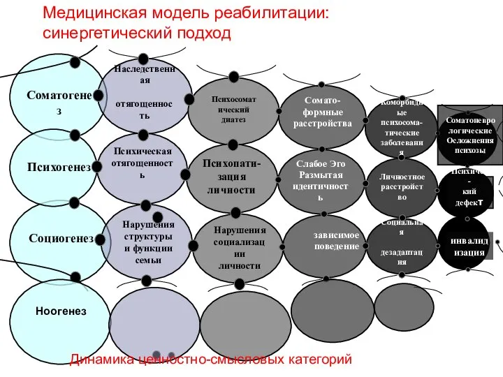 Соматогенез Психогенез Социогенез Наследственная отягощенность Психическая отягощенность Нарушения структуры и функции