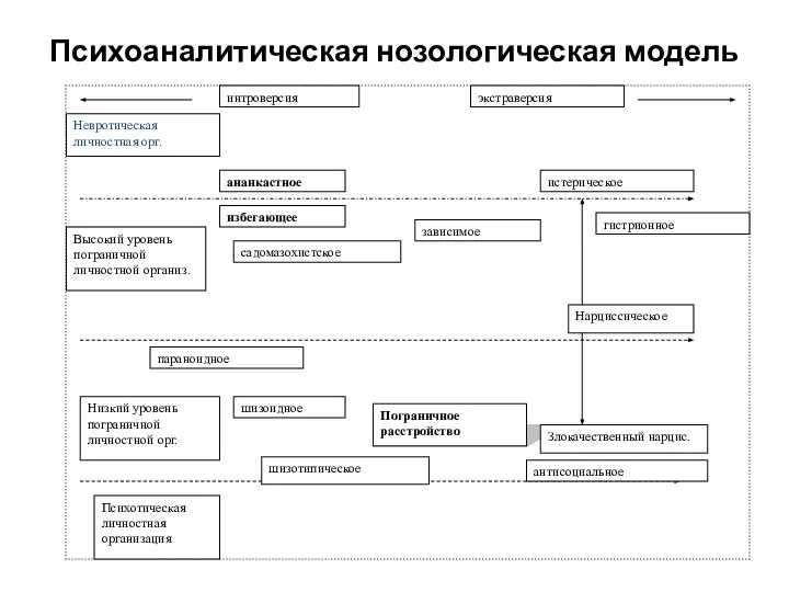 Психоаналитическая нозологическая модель