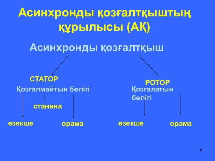 Асинхронды қозғалтқыштың құрылысы (АҚ) Асинхронды қозғалтқыш СТАТОР РОТОР Қозғалмайтын бөлігі Қозғалатын