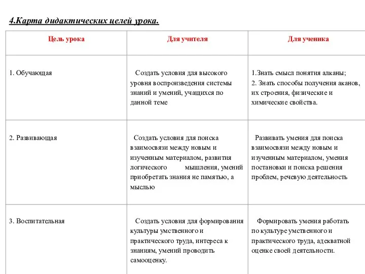 4.Карта дидактических целей урока.