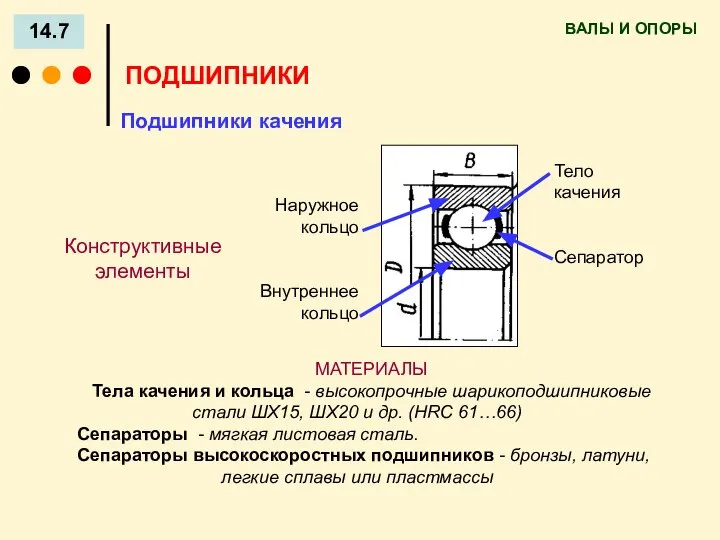 ВАЛЫ И ОПОРЫ 14.7 ПОДШИПНИКИ Подшипники качения МАТЕРИАЛЫ Тела качения и