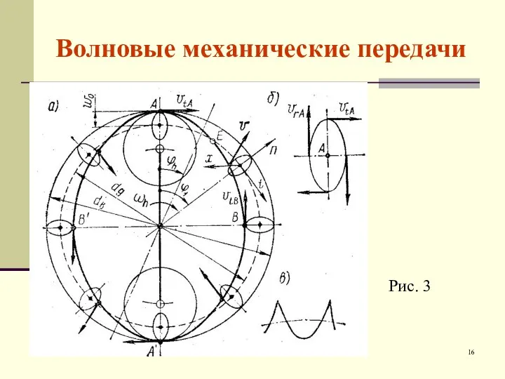 Волновые механические передачи Рис. 3