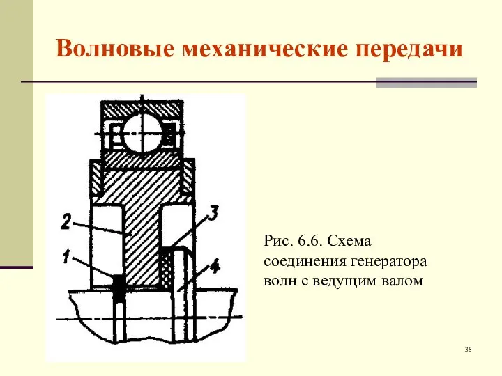 Волновые механические передачи Рис. 6.6. Схема соединения генератора волн с ведущим валом