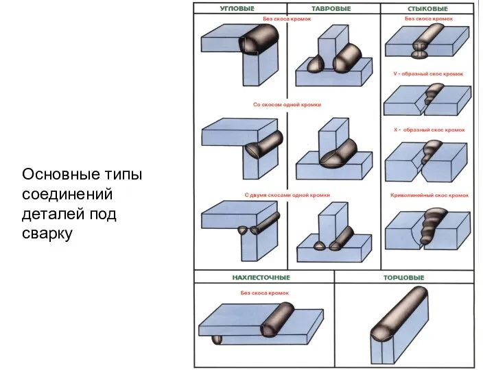 Основные типы соединений деталей под сварку