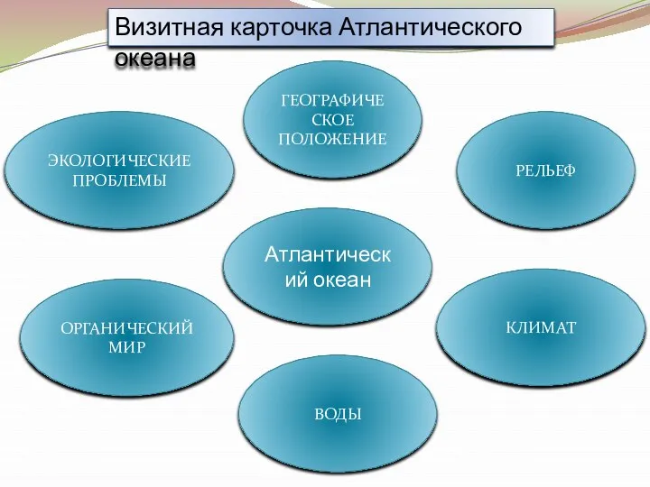 ГЕОГРАФИЧЕСКОЕ ПОЛОЖЕНИЕ Атлантический океан ЭКОЛОГИЧЕСКИЕ ПРОБЛЕМЫ ОРГАНИЧЕСКИЙ МИР РЕЛЬЕФ КЛИМАТ ВОДЫ Визитная карточка Атлантического океана