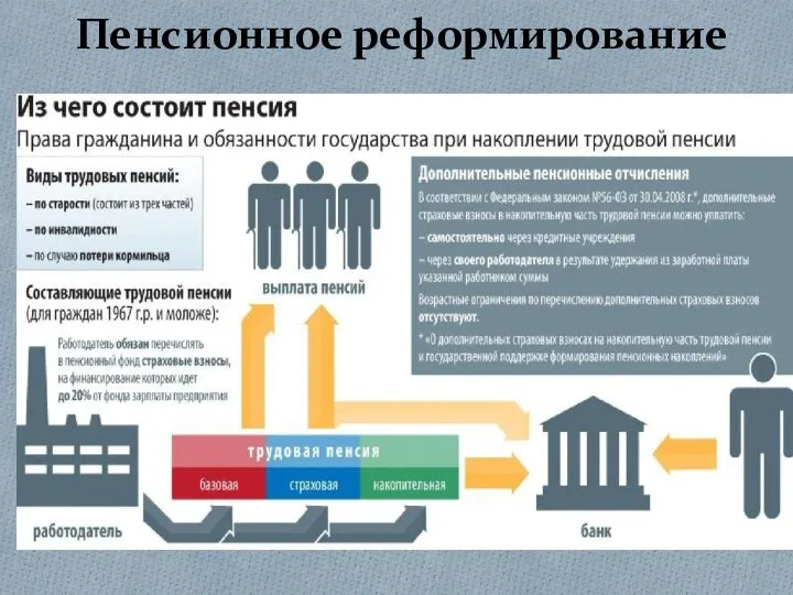 Пенсионное реформирование