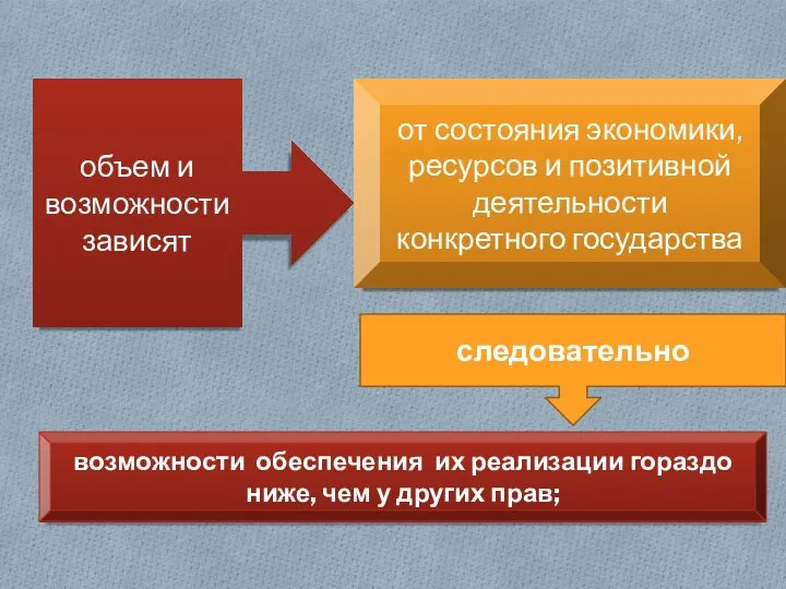 объем и возможности зависят от состояния экономики, ресурсов и позитивной деятельности