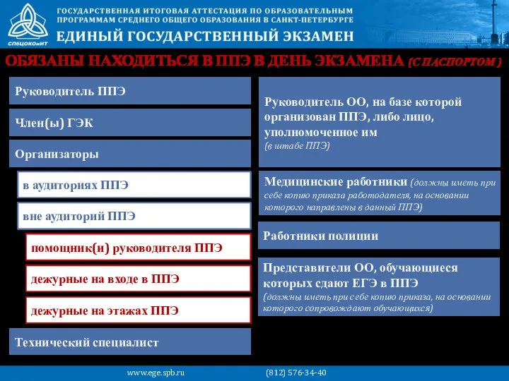 ОБЯЗАНЫ НАХОДИТЬСЯ В ППЭ В ДЕНЬ ЭКЗАМЕНА (С ПАСПОРТОМ ) Руководитель