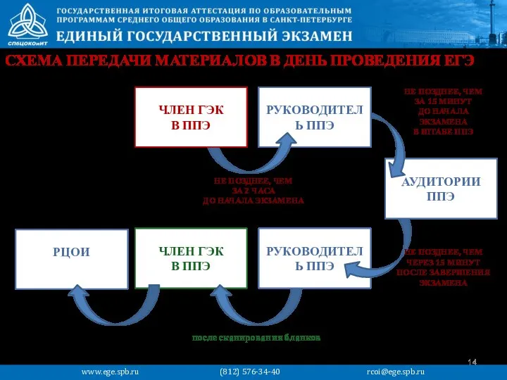 РЦОИ ЧЛЕН ГЭК В ППЭ РУКОВОДИТЕЛЬ ППЭ СХЕМА ПЕРЕДАЧИ МАТЕРИАЛОВ В