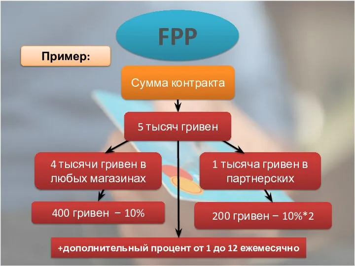 FPP 400 гривен − 10% 200 гривен − 10%*2 Сумма контракта
