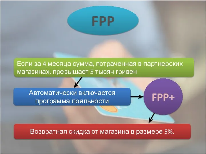 FPP Автоматически включается программа лояльности Возвратная скидка от магазина в размере