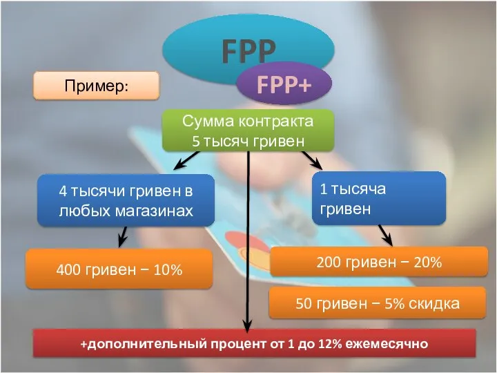 FPP 1 тысяча гривен 200 гривен − 20% Сумма контракта 5