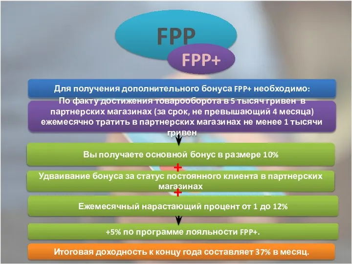 FPP Для получения дополнительного бонуса FPP+ необходимо: Вы получаете основной бонус