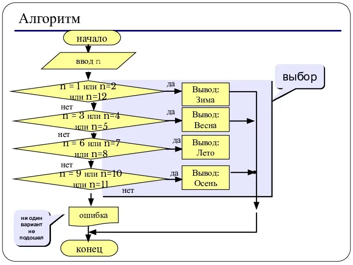 Алгоритм начало конец выбор ни один вариант не подошел ввод n