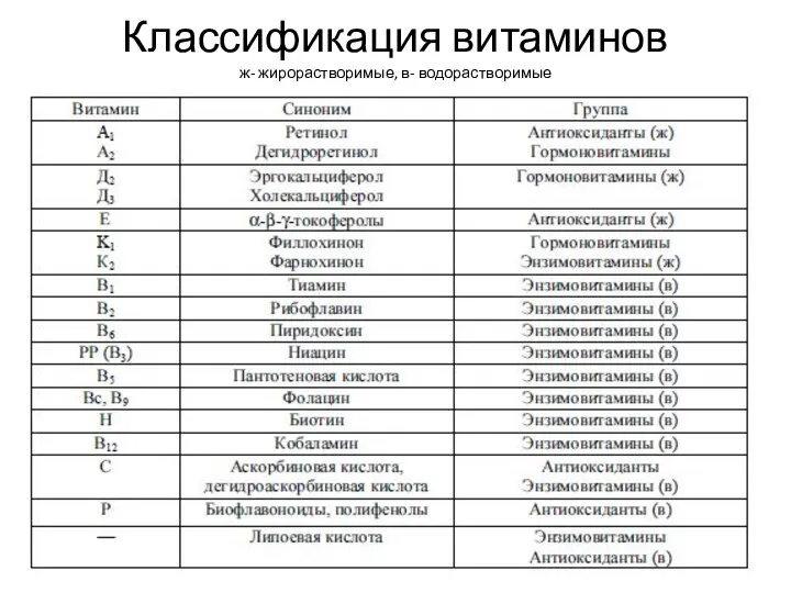 Классификация витаминов ж- жирорастворимые, в- водорастворимые