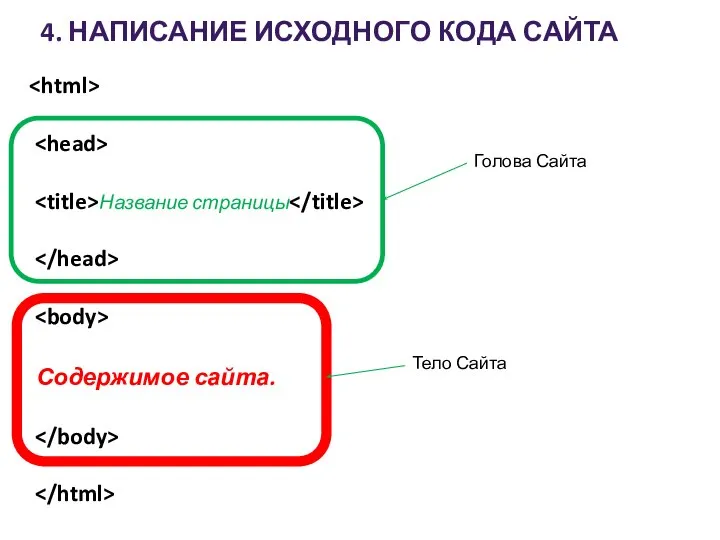 4. НАПИСАНИЕ ИСХОДНОГО КОДА САЙТА Название страницы Содержимое сайта. Голова Сайта Тело Сайта