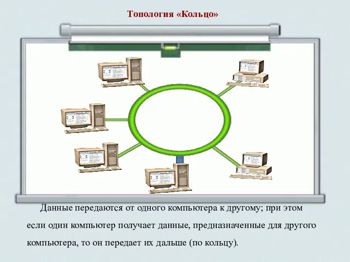 Топология «Кольцо» Данные передаются от одного компьютера к другому; при этом