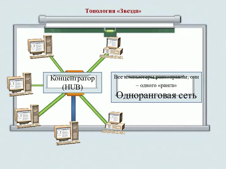 Концентратор (HUB) Все компьютеры равноправны, они – одного «ранга» Одноранговая сеть Топология «Звезда»