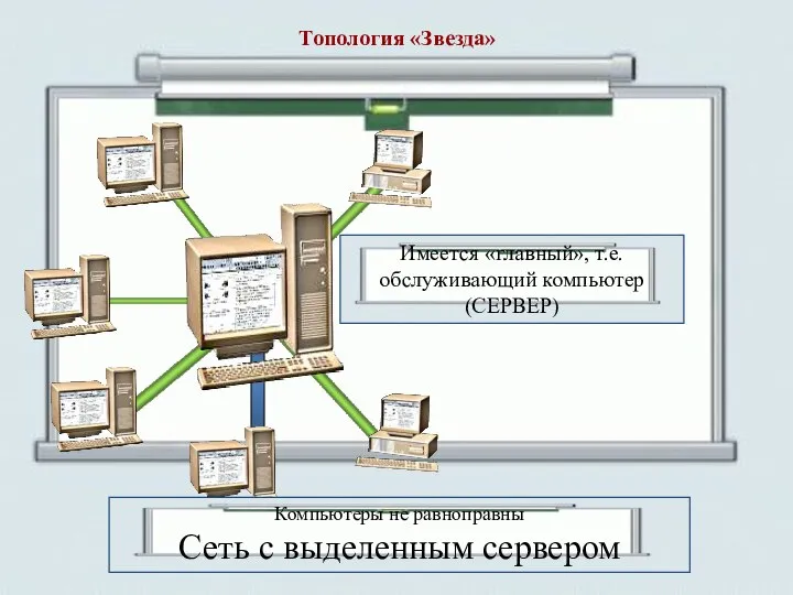 Компьютеры не равноправны Сеть с выделенным сервером Имеется «главный», т.е. обслуживающий компьютер (СЕРВЕР) Топология «Звезда»