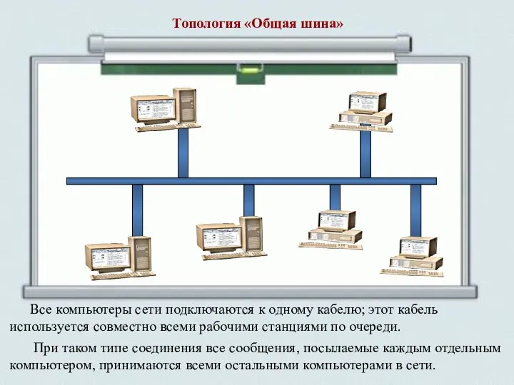 Все компьютеры сети подключаются к одному кабелю; этот кабель используется совместно