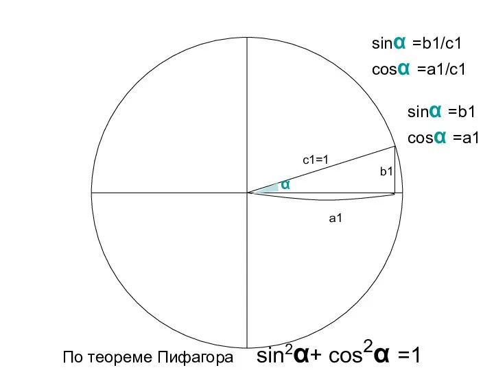 a1 c1=1 b1 sinα =b1/c1 cosα =a1/c1 α По теореме Пифагора