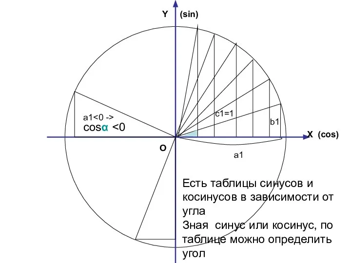 a1 c1=1 b1 Есть таблицы синусов и косинусов в зависимости от