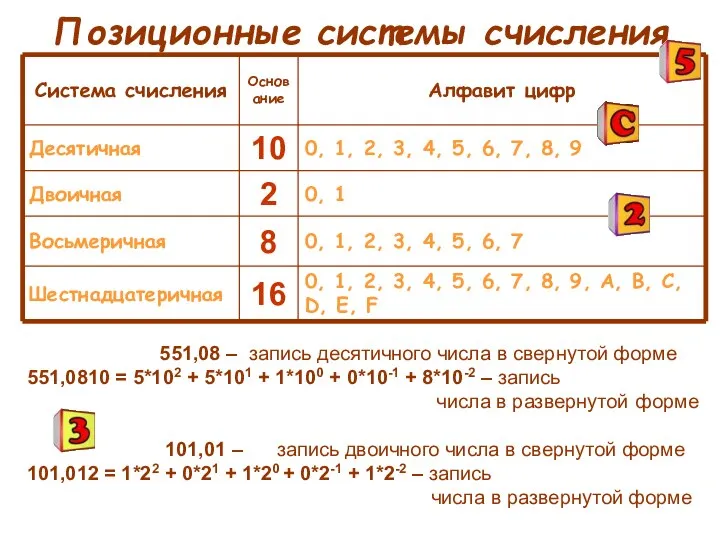 Позиционные системы счисления 551,08 – запись десятичного числа в свернутой форме