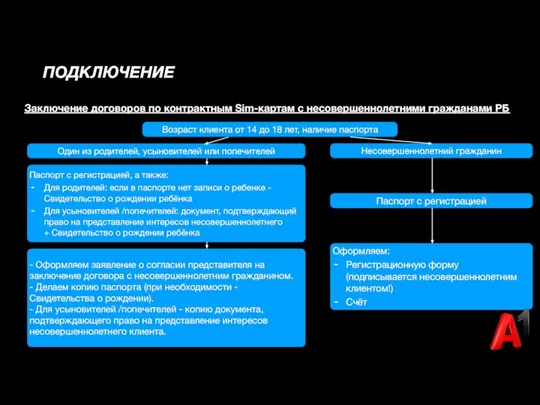 ПОДКЛЮЧЕНИЕ Возраст клиента от 14 до 18 лет, наличие паспорта Один