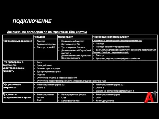 ПОДКЛЮЧЕНИЕ Заключение договоров по контрактным Sim-картам