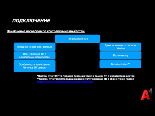 ПОДКЛЮЧЕНИЕ Заключение договоров по контрактным Sim-картам Тип списания АП Ежедневно равными