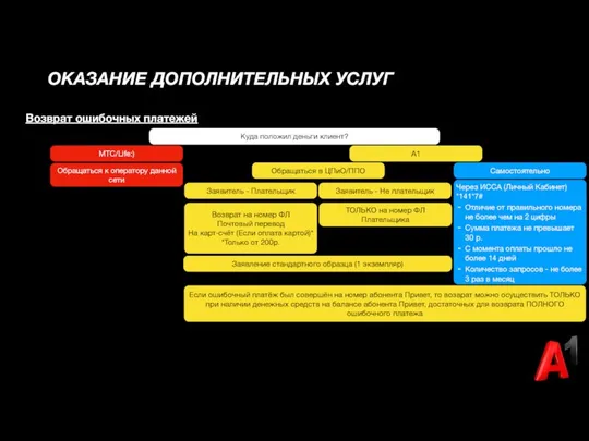 ОКАЗАНИЕ ДОПОЛНИТЕЛЬНЫХ УСЛУГ Возврат ошибочных платежей Куда положил деньги клиент? МТС/Life:)